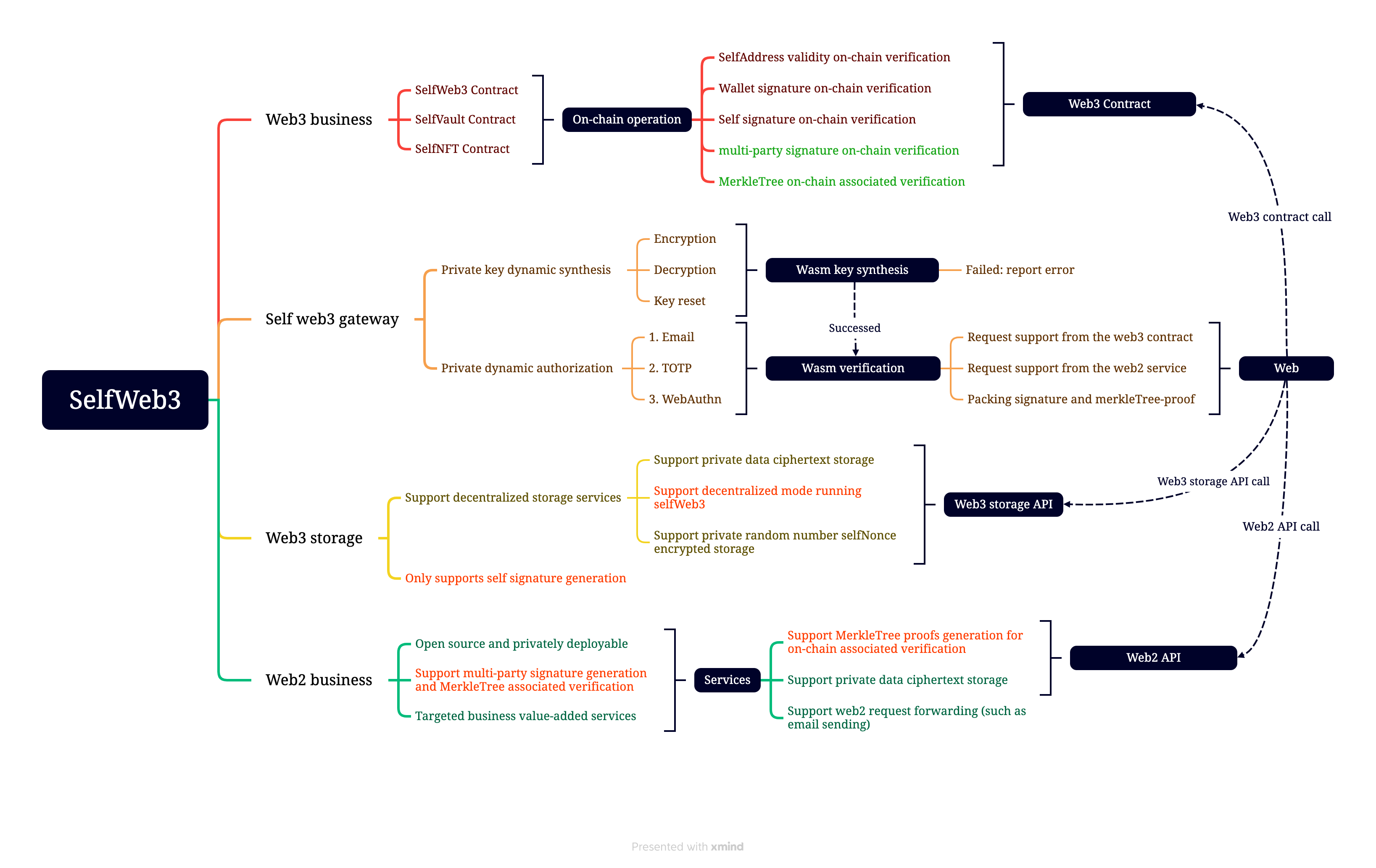 imgs/selfweb3-secure.png